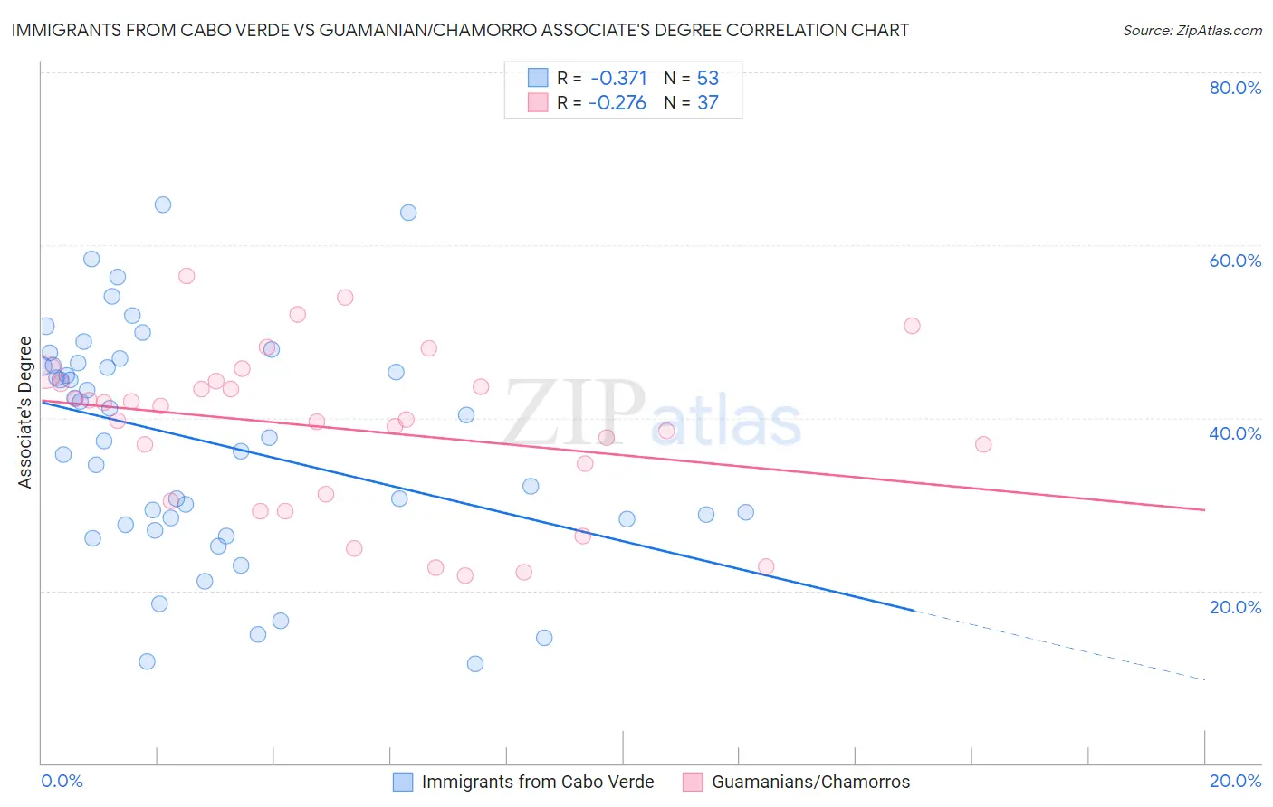 Immigrants from Cabo Verde vs Guamanian/Chamorro Associate's Degree