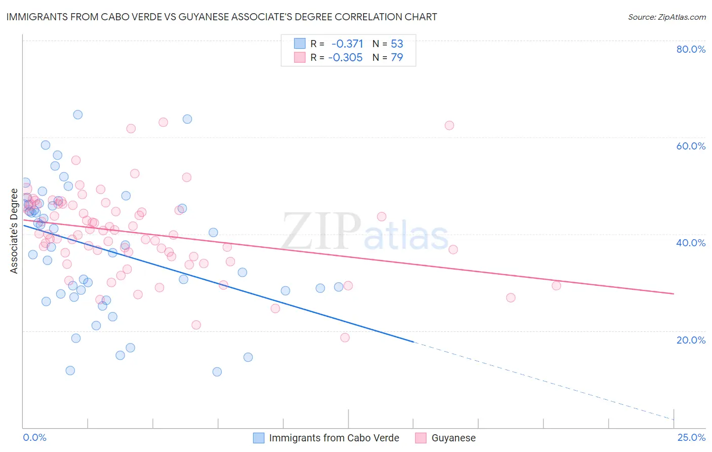 Immigrants from Cabo Verde vs Guyanese Associate's Degree