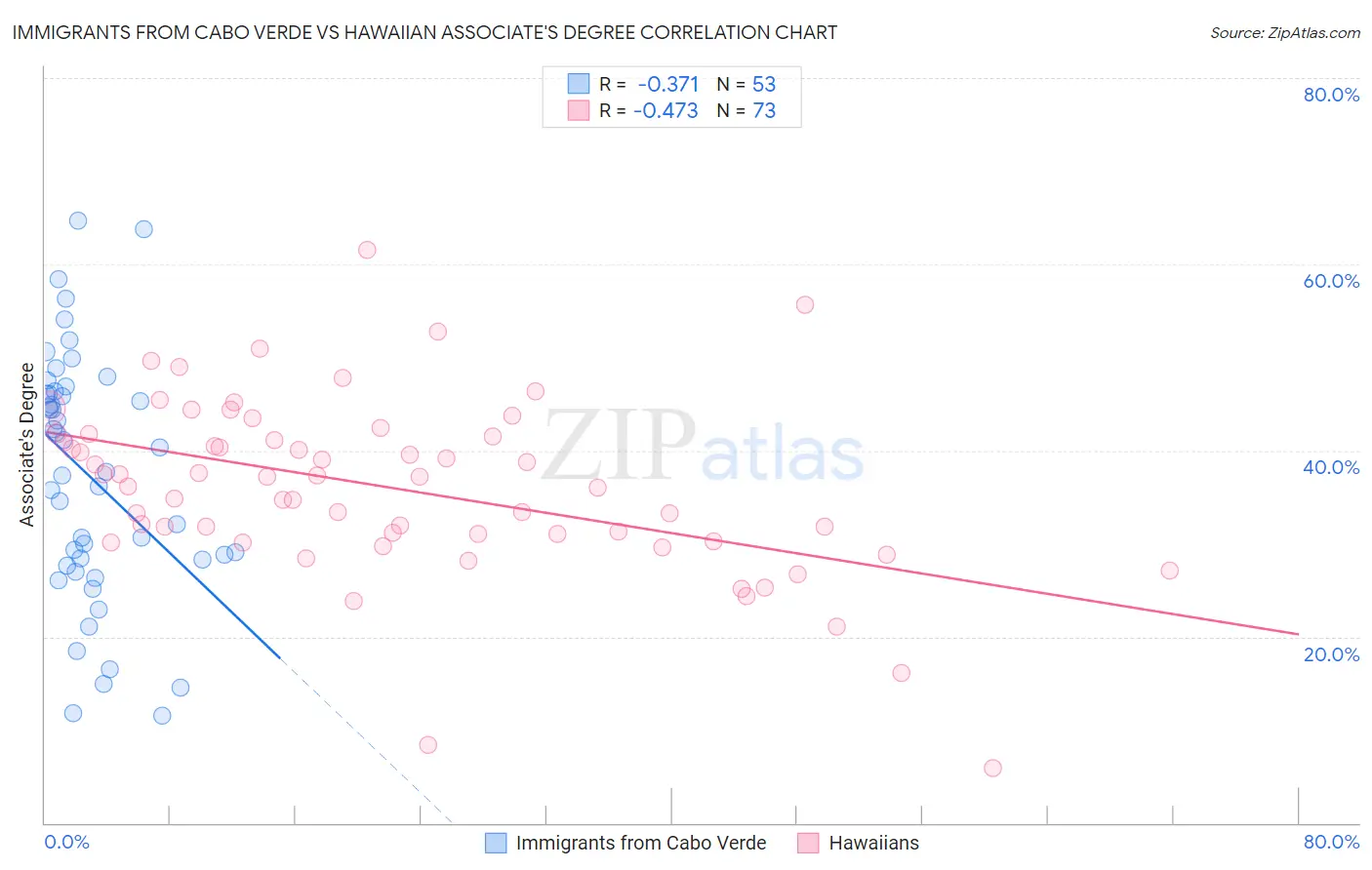 Immigrants from Cabo Verde vs Hawaiian Associate's Degree