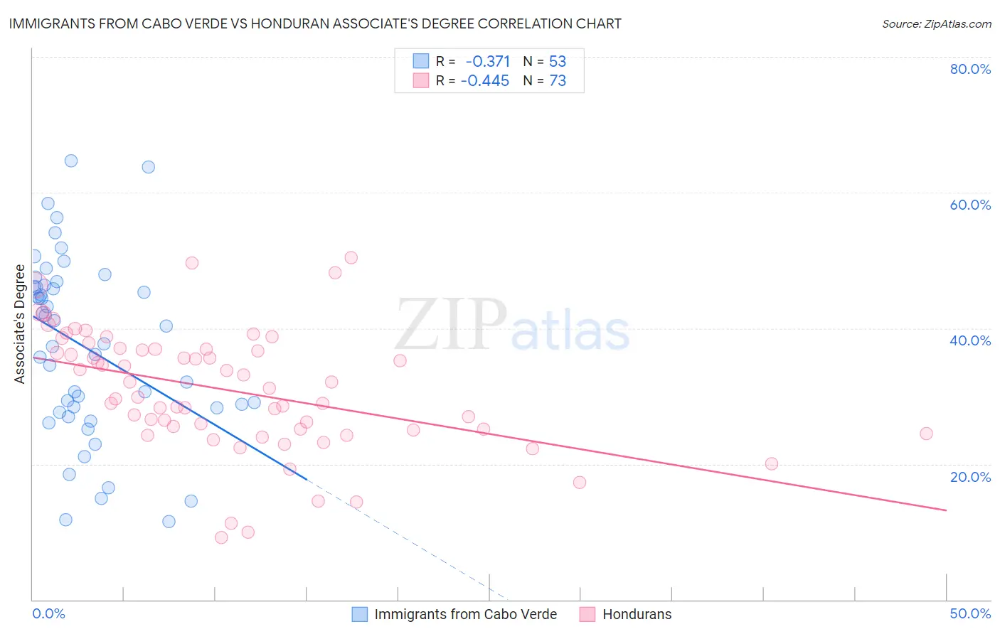 Immigrants from Cabo Verde vs Honduran Associate's Degree