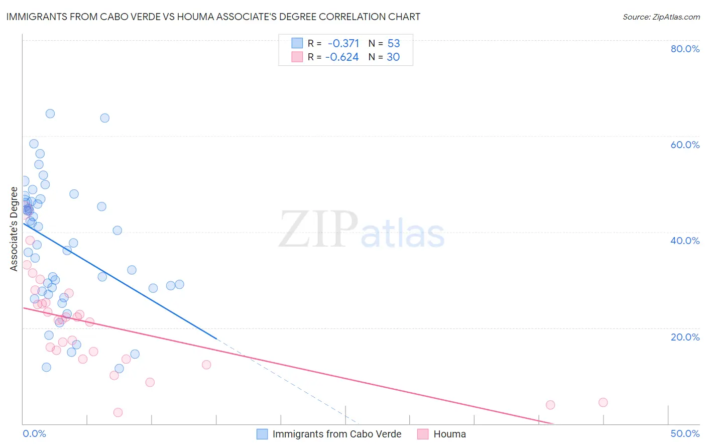 Immigrants from Cabo Verde vs Houma Associate's Degree
