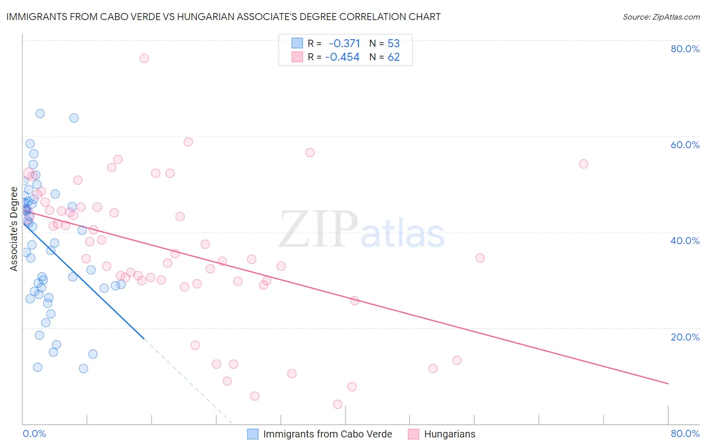 Immigrants from Cabo Verde vs Hungarian Associate's Degree