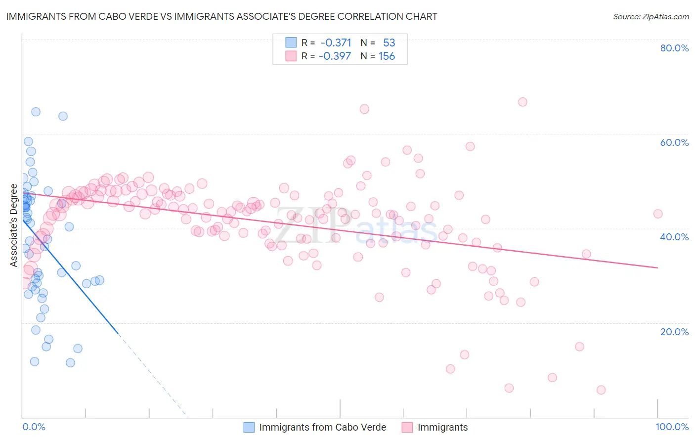 Immigrants from Cabo Verde vs Immigrants Associate's Degree