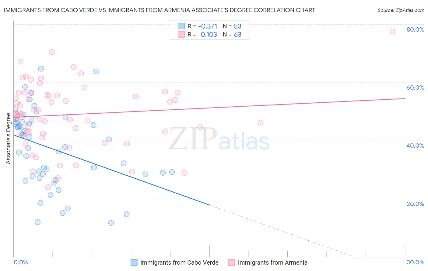 Immigrants from Cabo Verde vs Immigrants from Armenia Associate's Degree