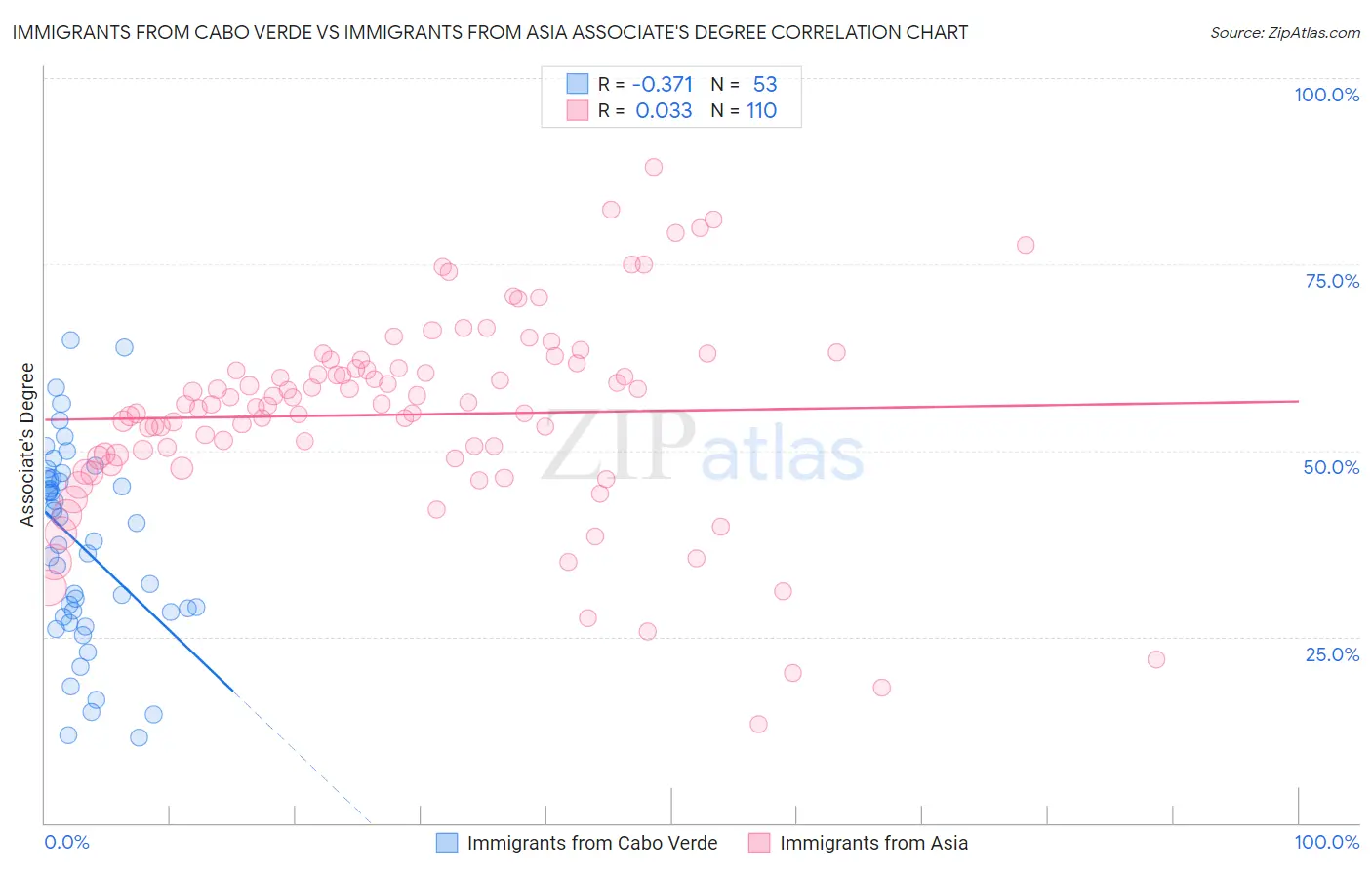 Immigrants from Cabo Verde vs Immigrants from Asia Associate's Degree