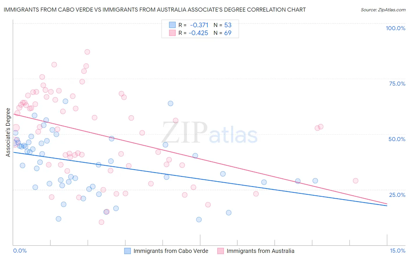 Immigrants from Cabo Verde vs Immigrants from Australia Associate's Degree