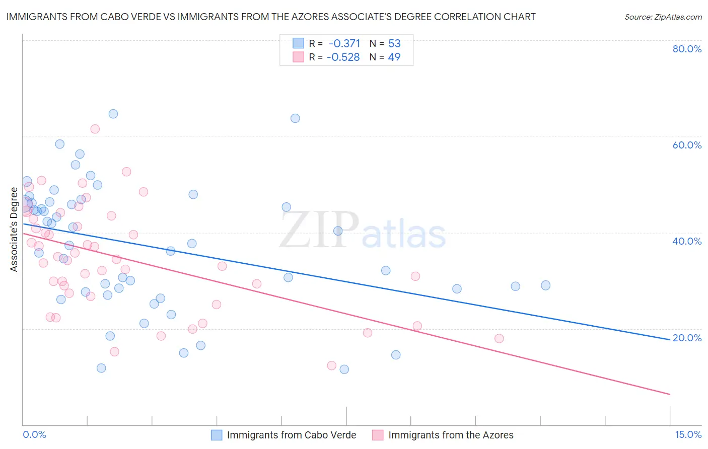 Immigrants from Cabo Verde vs Immigrants from the Azores Associate's Degree