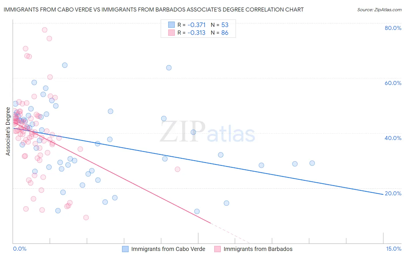Immigrants from Cabo Verde vs Immigrants from Barbados Associate's Degree