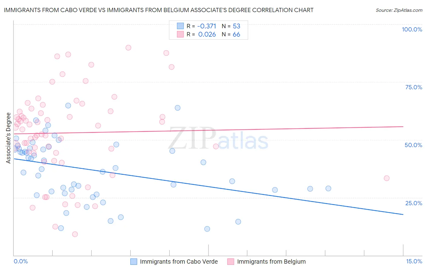 Immigrants from Cabo Verde vs Immigrants from Belgium Associate's Degree