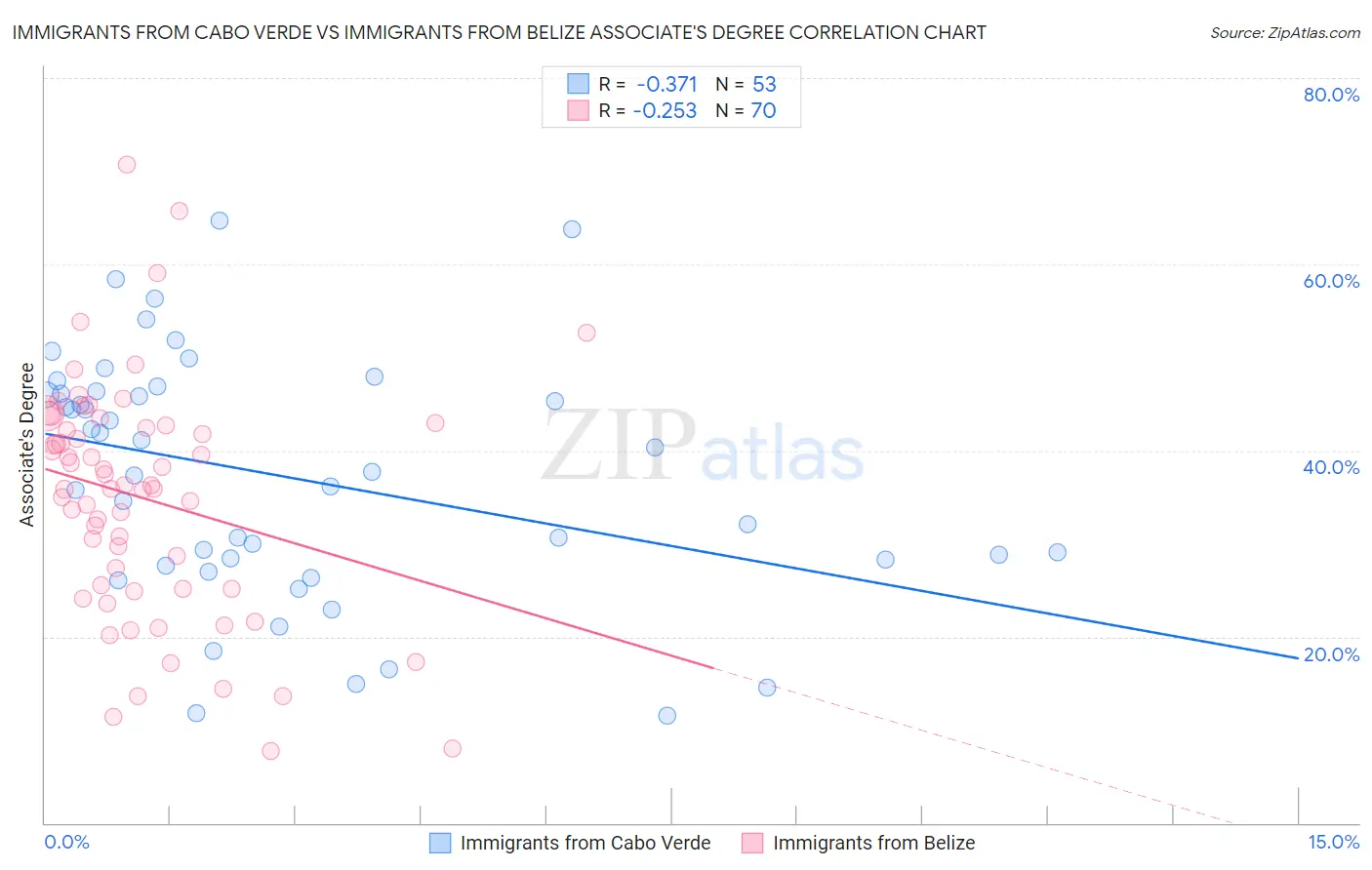 Immigrants from Cabo Verde vs Immigrants from Belize Associate's Degree