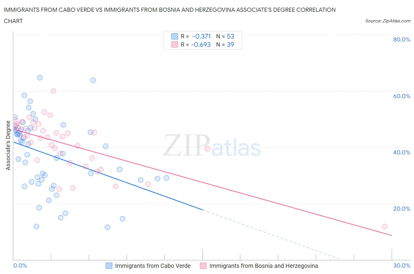 Immigrants from Cabo Verde vs Immigrants from Bosnia and Herzegovina Associate's Degree