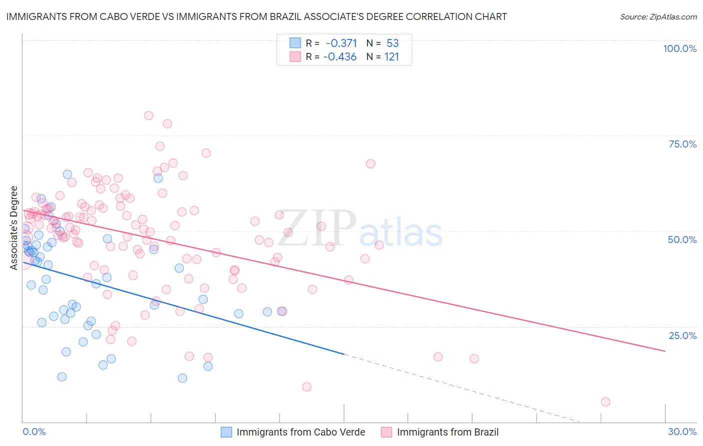 Immigrants from Cabo Verde vs Immigrants from Brazil Associate's Degree