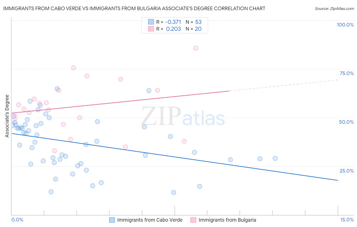 Immigrants from Cabo Verde vs Immigrants from Bulgaria Associate's Degree