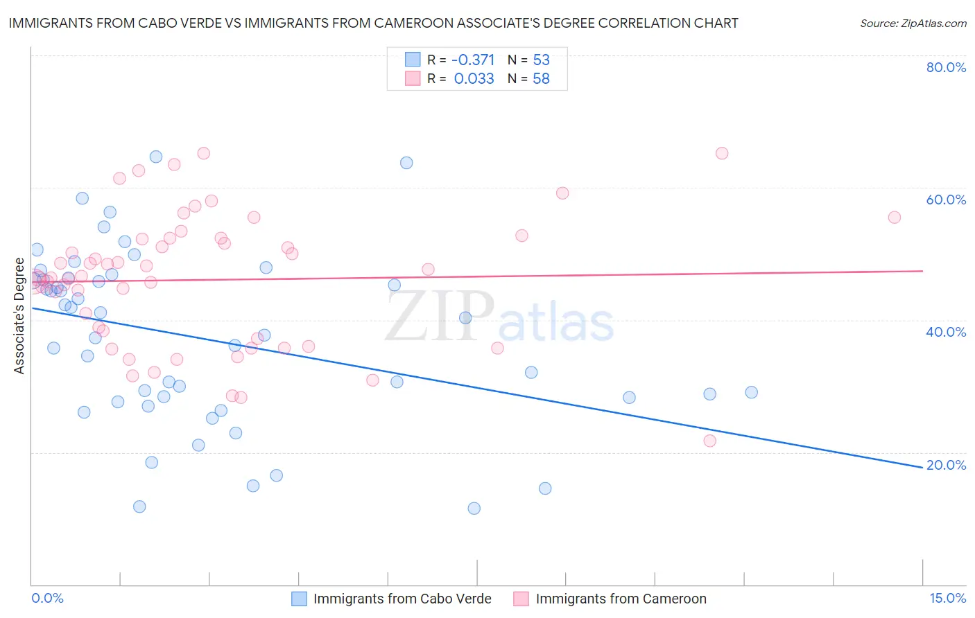 Immigrants from Cabo Verde vs Immigrants from Cameroon Associate's Degree