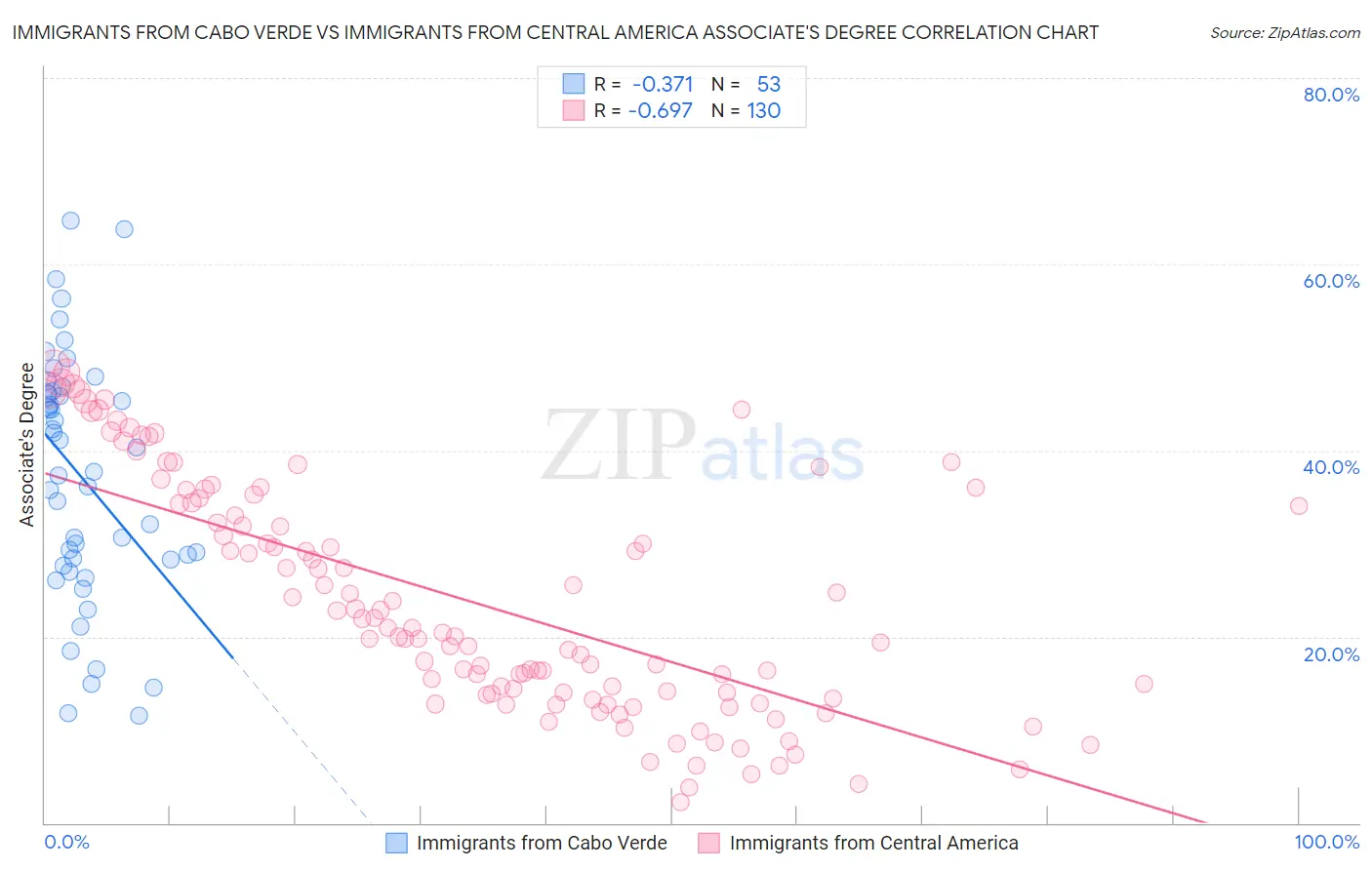 Immigrants from Cabo Verde vs Immigrants from Central America Associate's Degree