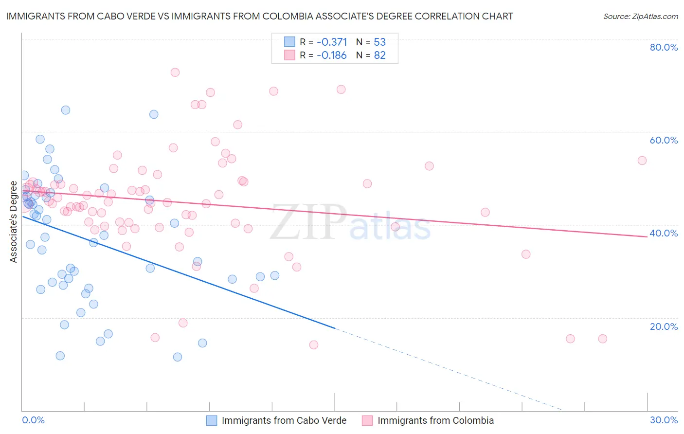 Immigrants from Cabo Verde vs Immigrants from Colombia Associate's Degree