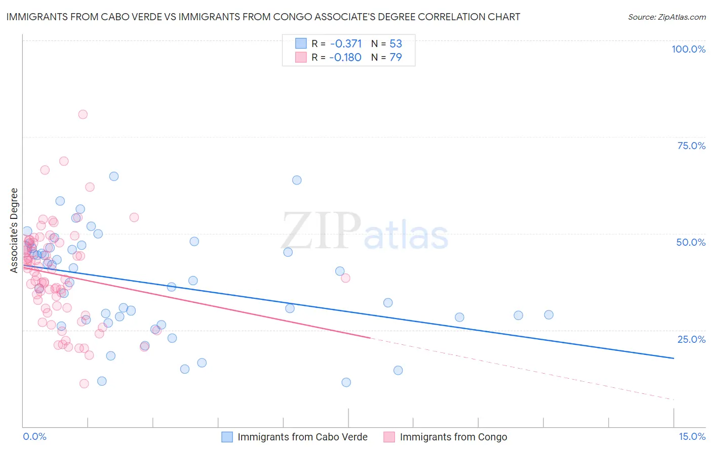Immigrants from Cabo Verde vs Immigrants from Congo Associate's Degree