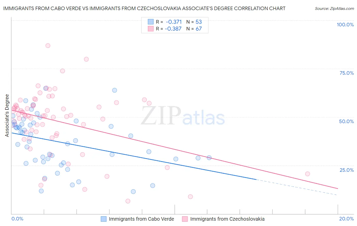 Immigrants from Cabo Verde vs Immigrants from Czechoslovakia Associate's Degree