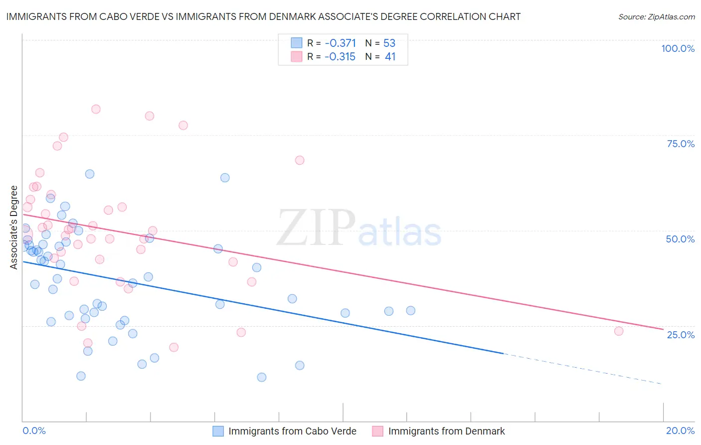 Immigrants from Cabo Verde vs Immigrants from Denmark Associate's Degree