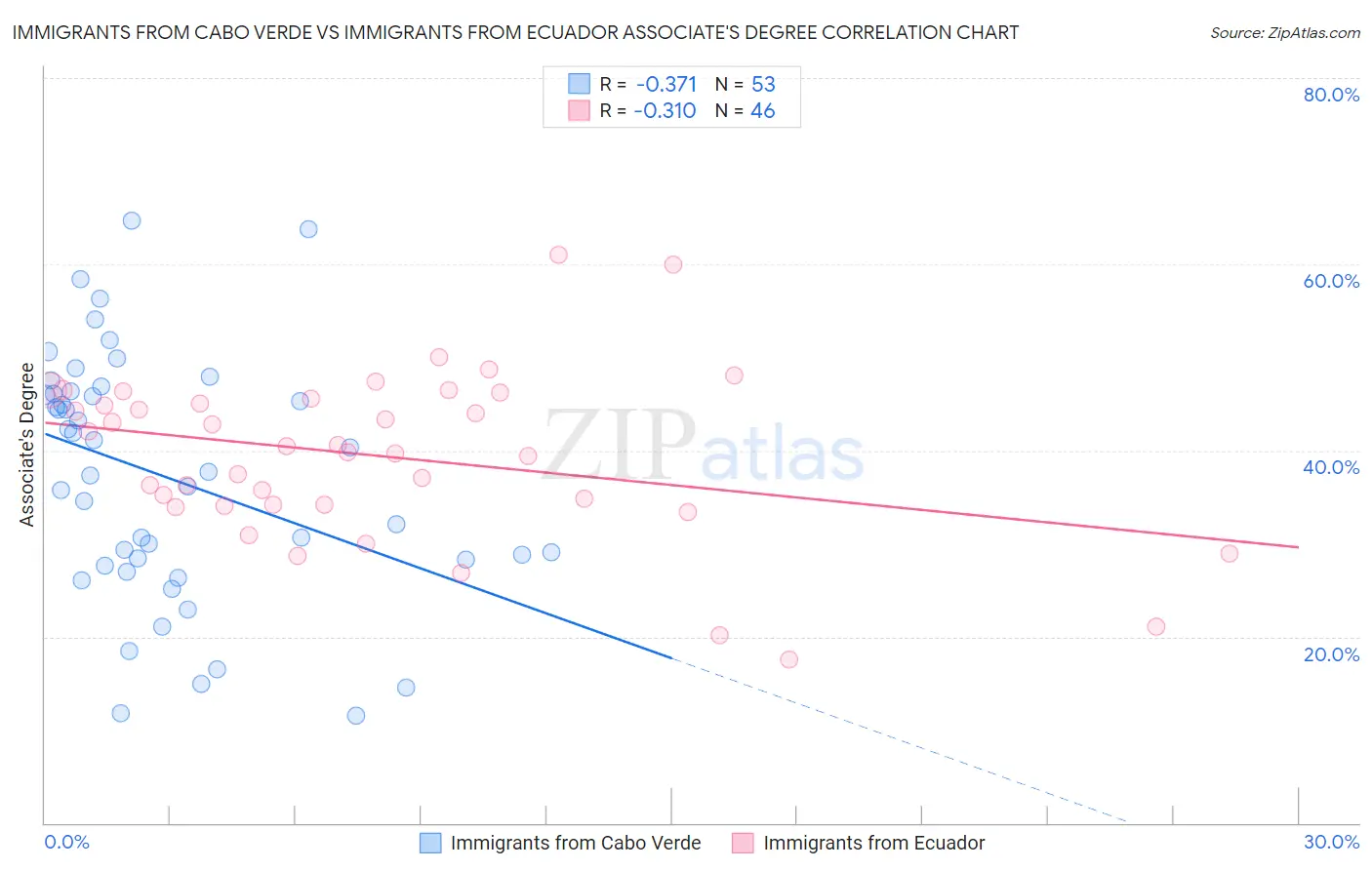 Immigrants from Cabo Verde vs Immigrants from Ecuador Associate's Degree