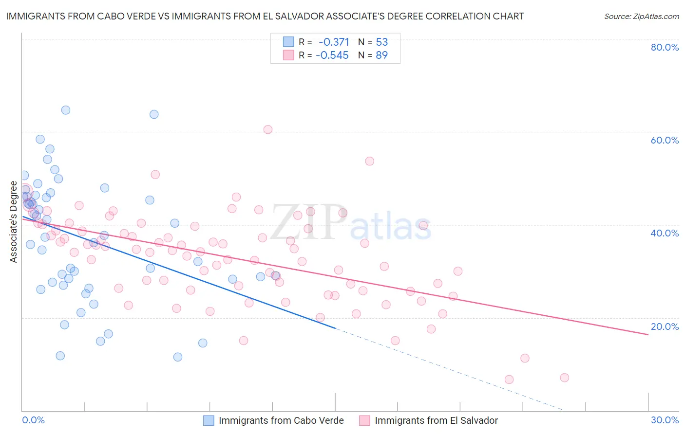 Immigrants from Cabo Verde vs Immigrants from El Salvador Associate's Degree