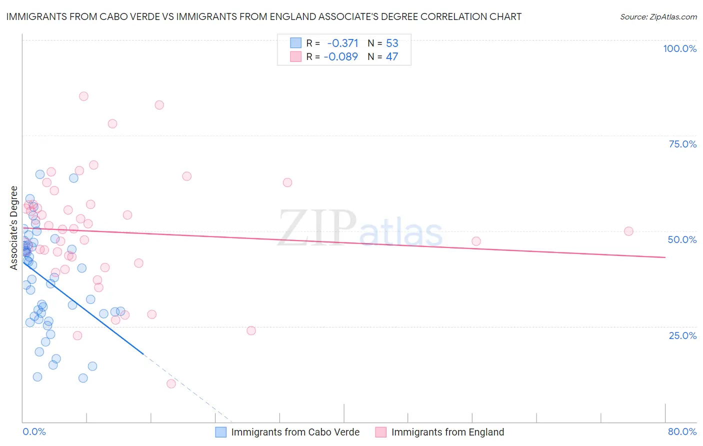 Immigrants from Cabo Verde vs Immigrants from England Associate's Degree
