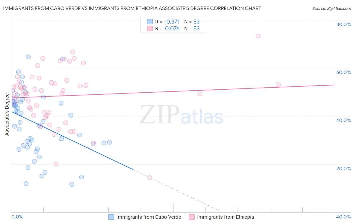 Immigrants from Cabo Verde vs Immigrants from Ethiopia Associate's Degree