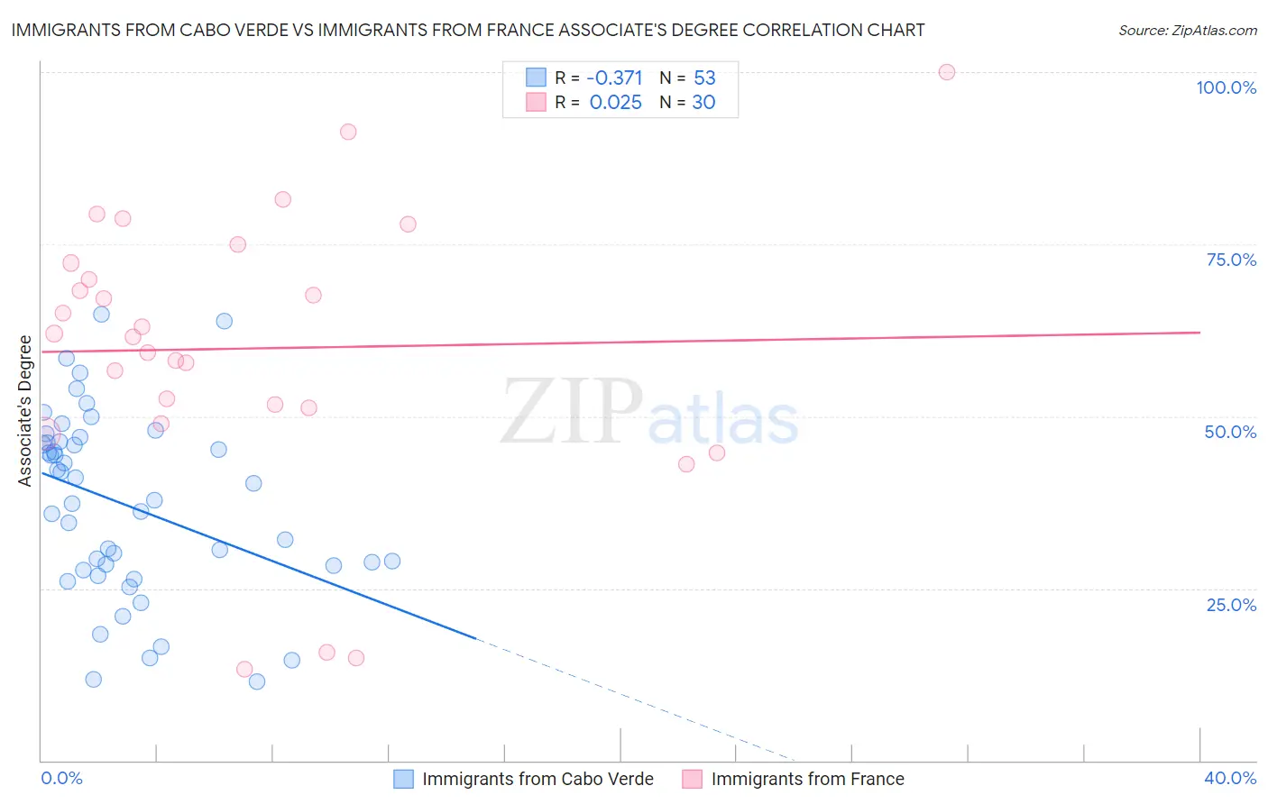 Immigrants from Cabo Verde vs Immigrants from France Associate's Degree