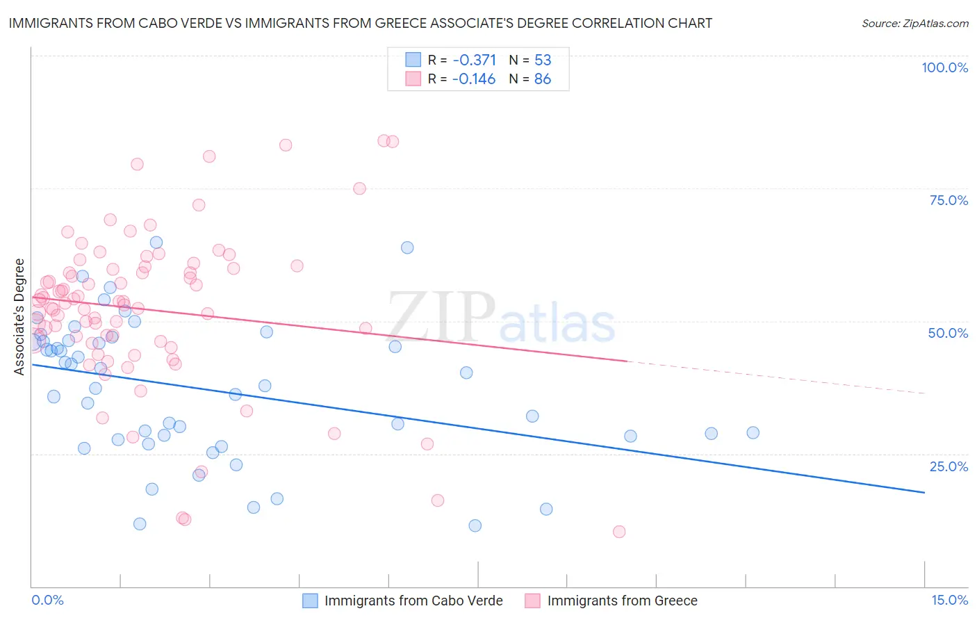 Immigrants from Cabo Verde vs Immigrants from Greece Associate's Degree