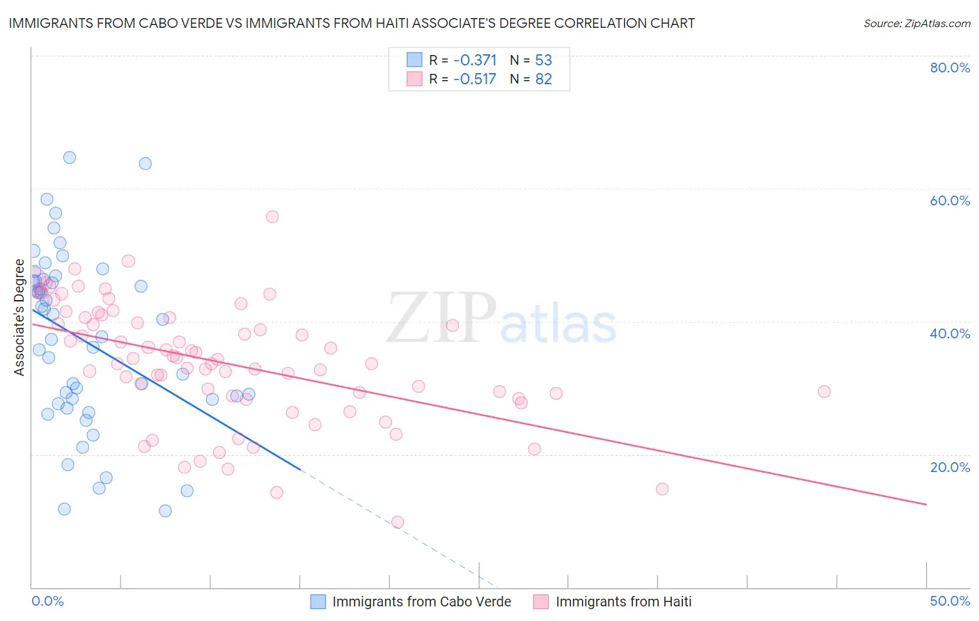 Immigrants from Cabo Verde vs Immigrants from Haiti Associate's Degree