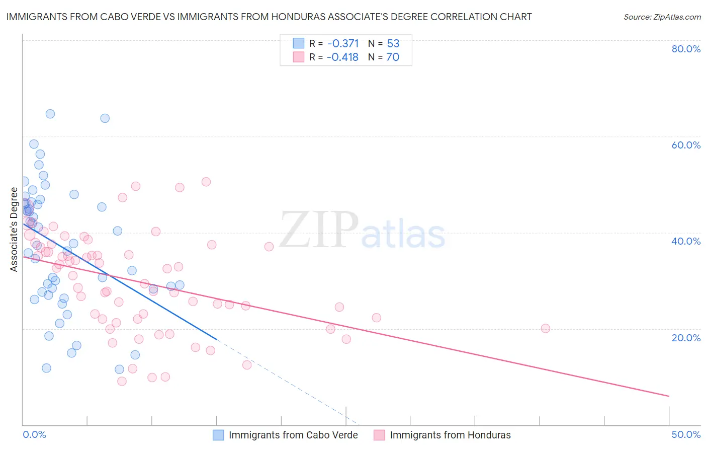 Immigrants from Cabo Verde vs Immigrants from Honduras Associate's Degree