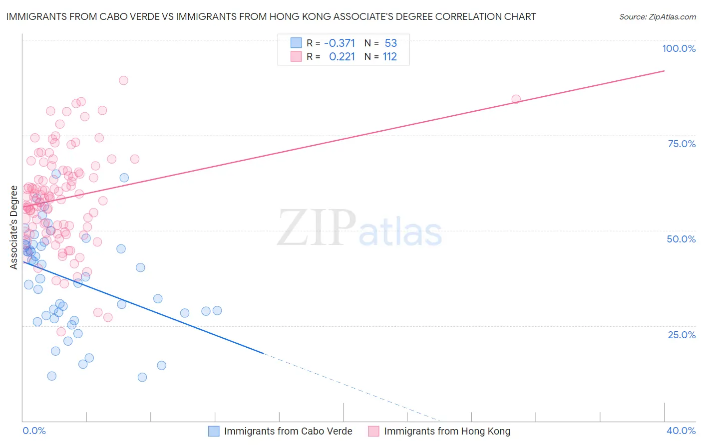 Immigrants from Cabo Verde vs Immigrants from Hong Kong Associate's Degree