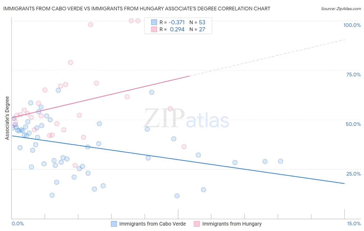 Immigrants from Cabo Verde vs Immigrants from Hungary Associate's Degree