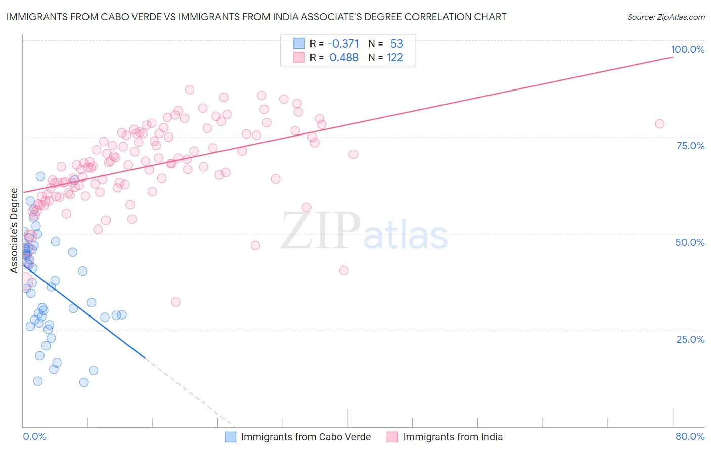 Immigrants from Cabo Verde vs Immigrants from India Associate's Degree