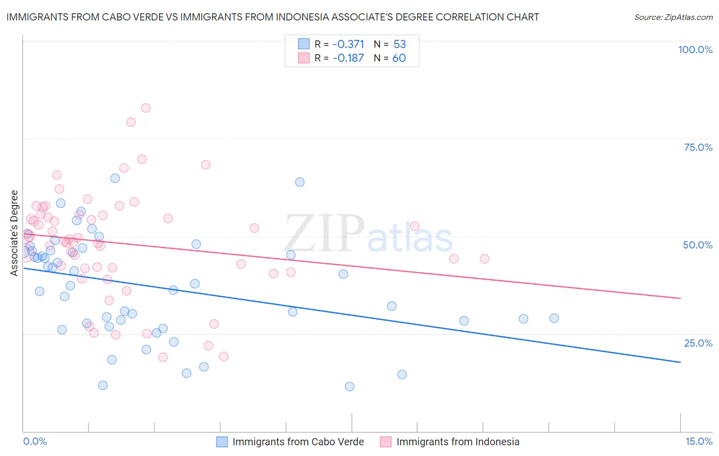 Immigrants from Cabo Verde vs Immigrants from Indonesia Associate's Degree