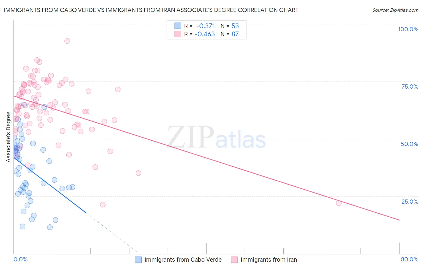 Immigrants from Cabo Verde vs Immigrants from Iran Associate's Degree