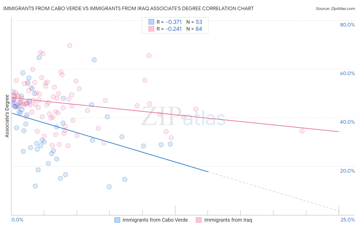 Immigrants from Cabo Verde vs Immigrants from Iraq Associate's Degree