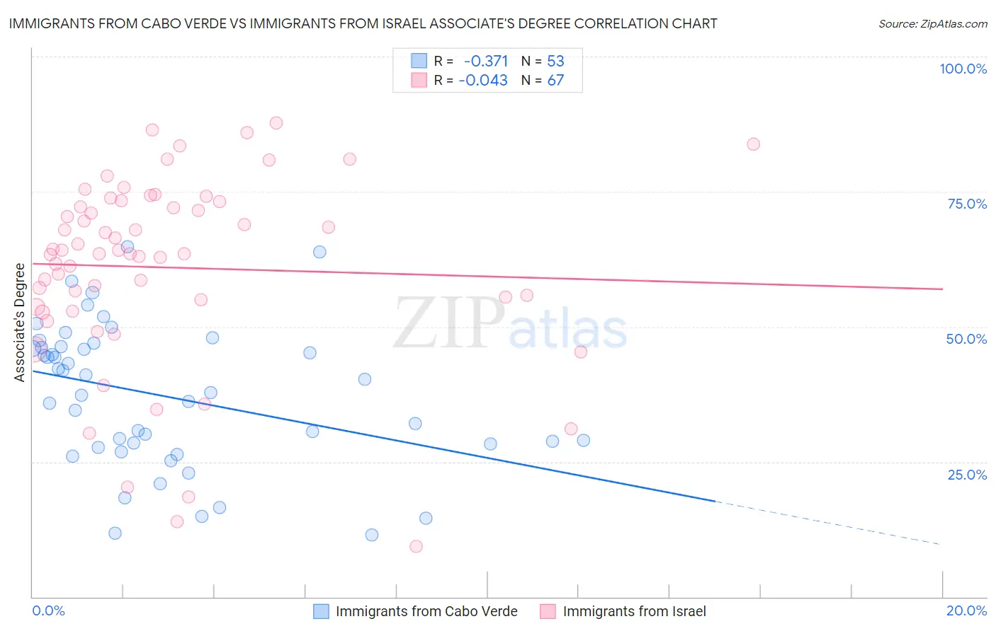 Immigrants from Cabo Verde vs Immigrants from Israel Associate's Degree