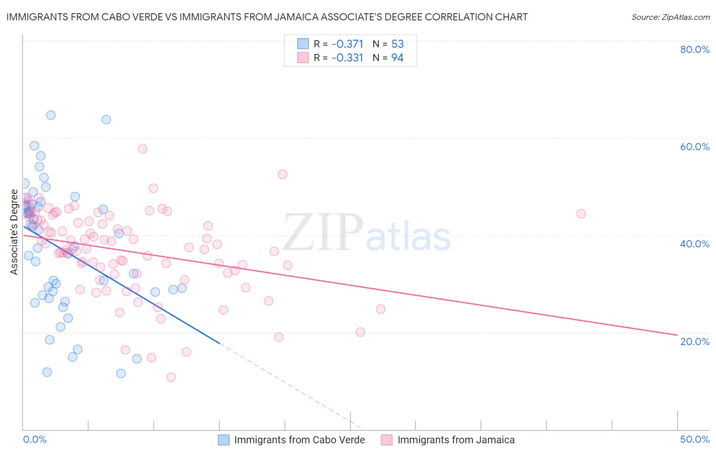 Immigrants from Cabo Verde vs Immigrants from Jamaica Associate's Degree