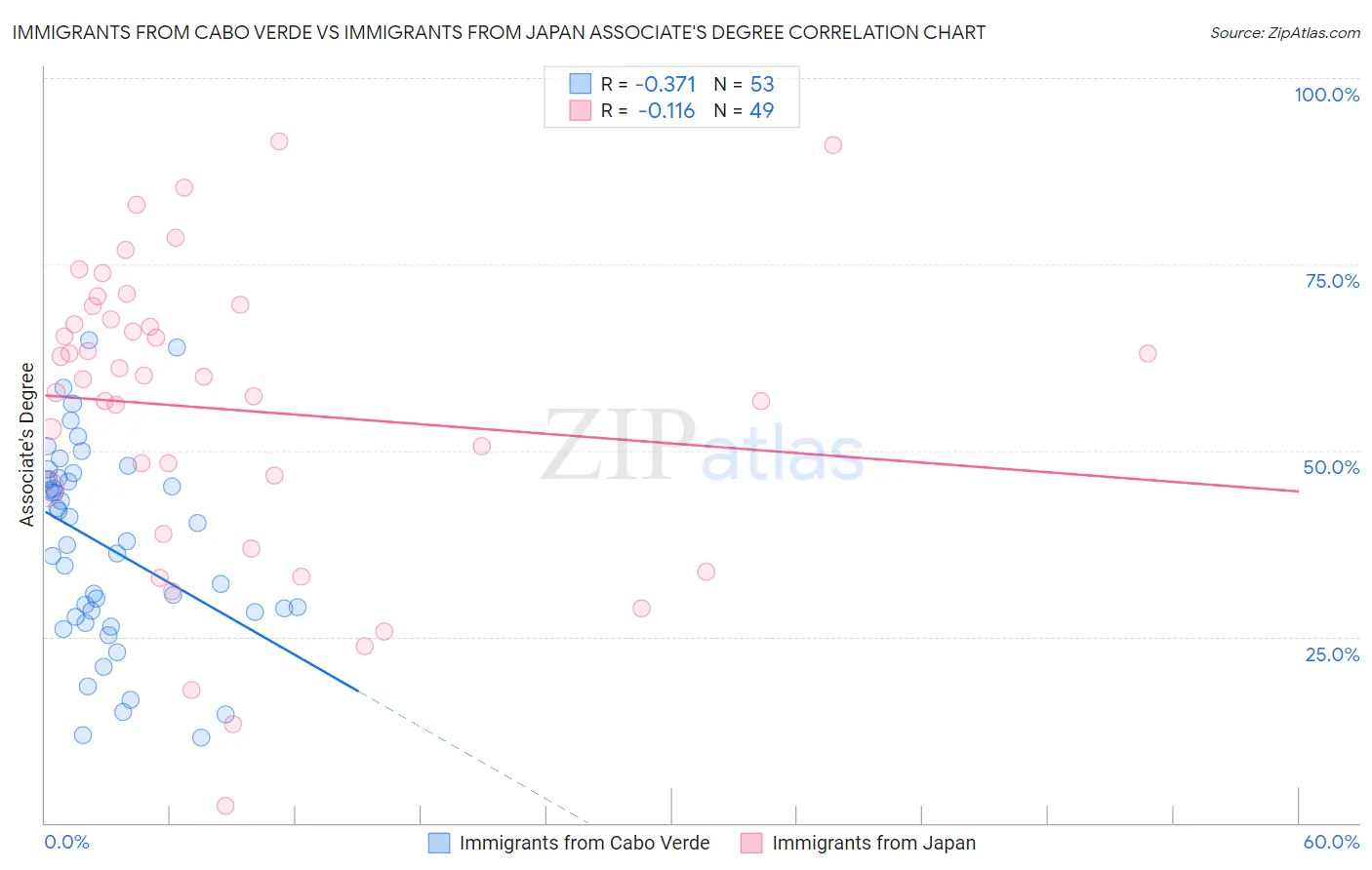 Immigrants from Cabo Verde vs Immigrants from Japan Associate's Degree