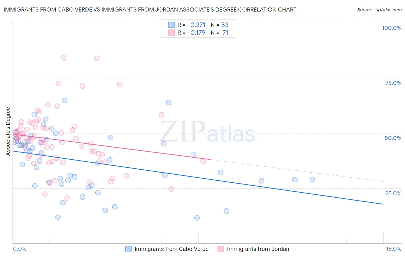 Immigrants from Cabo Verde vs Immigrants from Jordan Associate's Degree