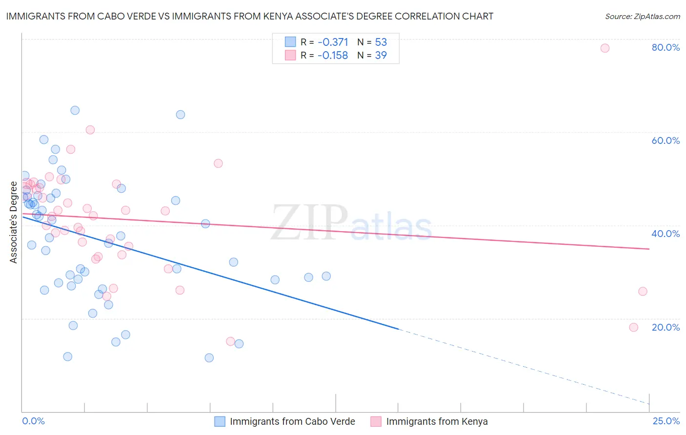 Immigrants from Cabo Verde vs Immigrants from Kenya Associate's Degree