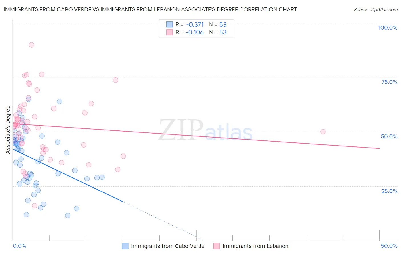 Immigrants from Cabo Verde vs Immigrants from Lebanon Associate's Degree