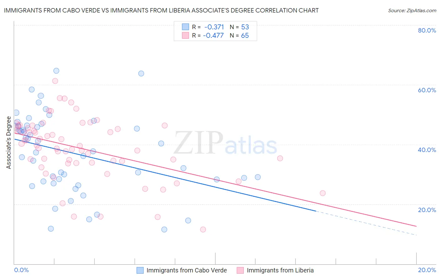 Immigrants from Cabo Verde vs Immigrants from Liberia Associate's Degree