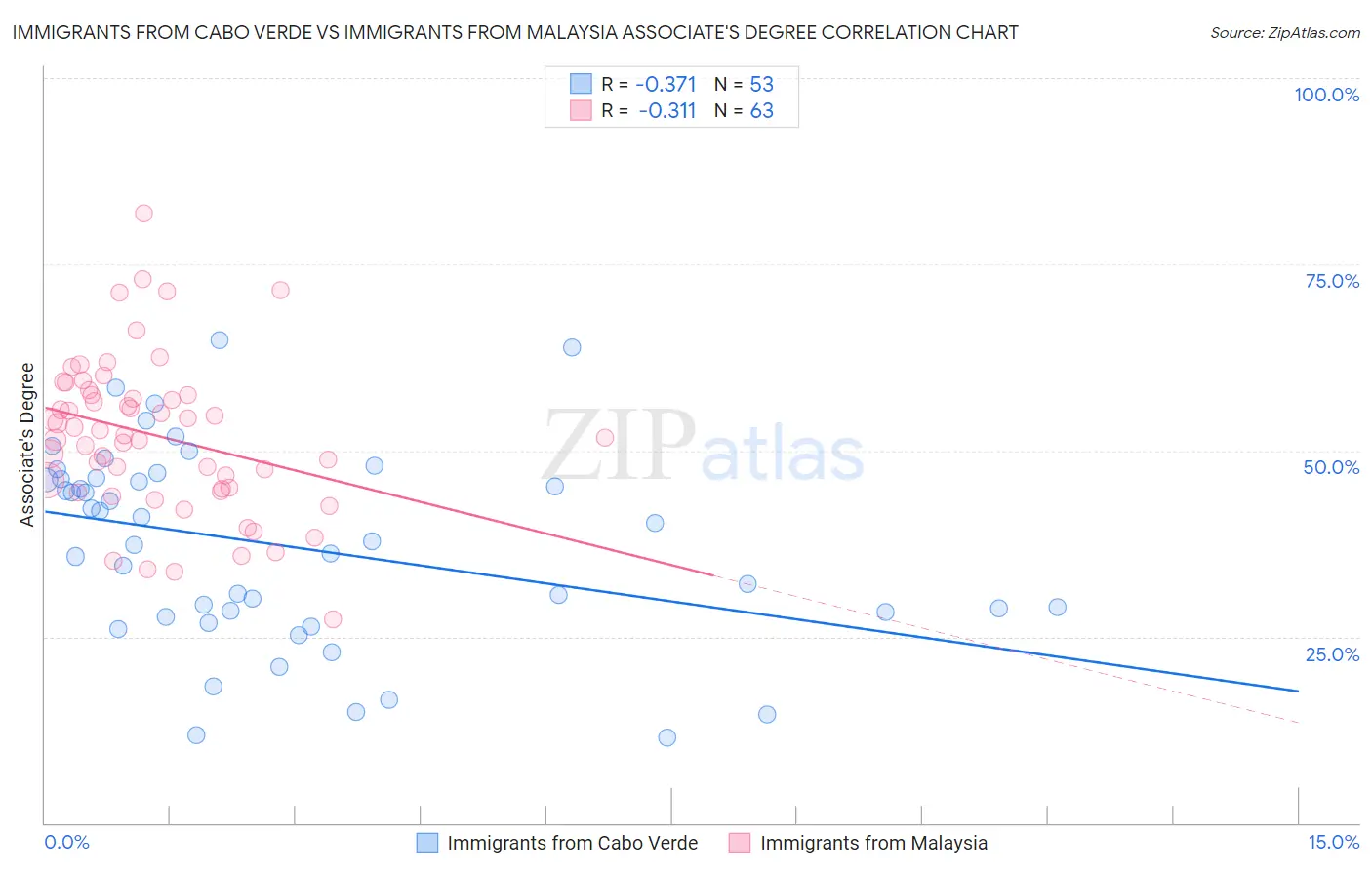 Immigrants from Cabo Verde vs Immigrants from Malaysia Associate's Degree