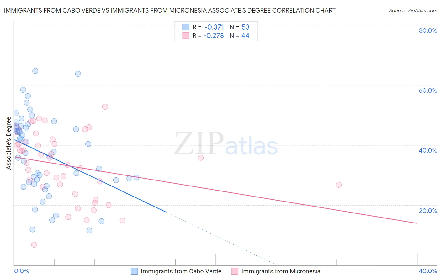 Immigrants from Cabo Verde vs Immigrants from Micronesia Associate's Degree