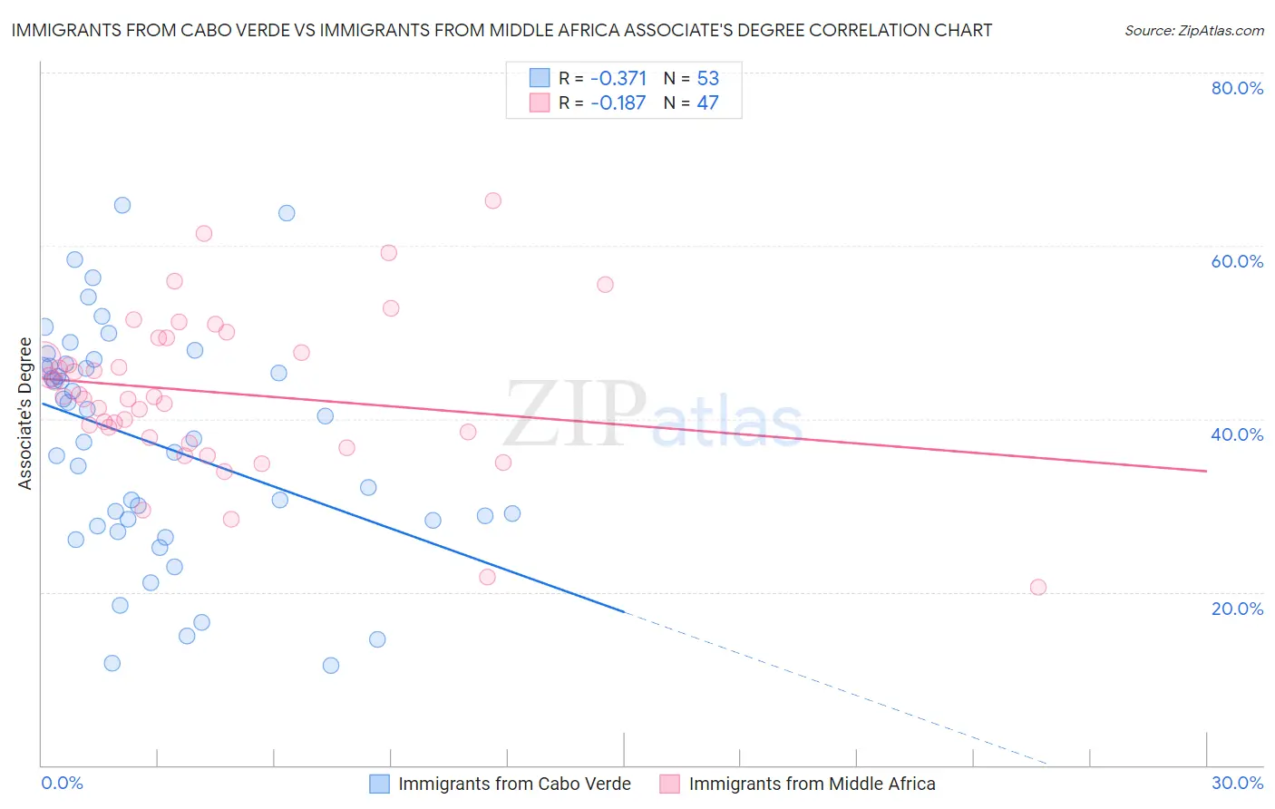 Immigrants from Cabo Verde vs Immigrants from Middle Africa Associate's Degree