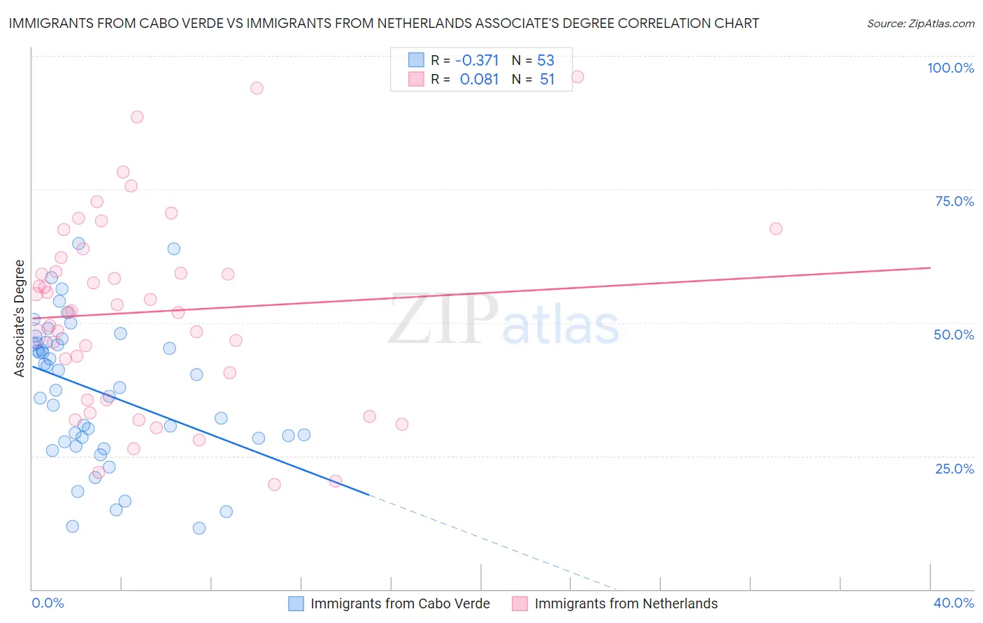 Immigrants from Cabo Verde vs Immigrants from Netherlands Associate's Degree