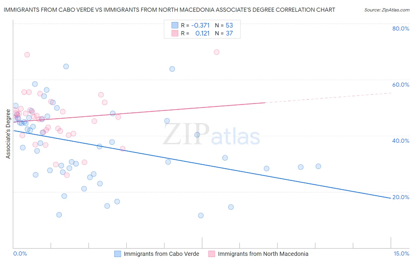 Immigrants from Cabo Verde vs Immigrants from North Macedonia Associate's Degree