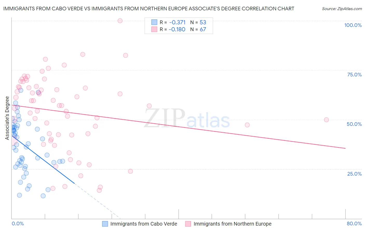Immigrants from Cabo Verde vs Immigrants from Northern Europe Associate's Degree
